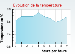 Evolution de la temp�rature de la ville de Charmois-l'Orgueilleux